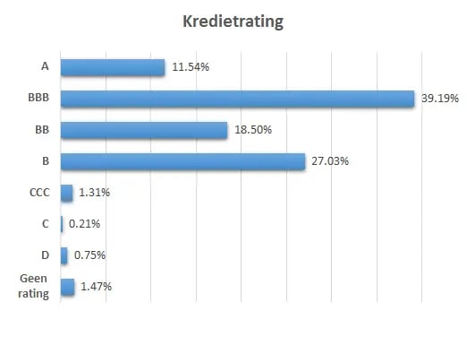 ishares_emerging_markets_government_bond_index_fund_euro_hedged_kredietrating