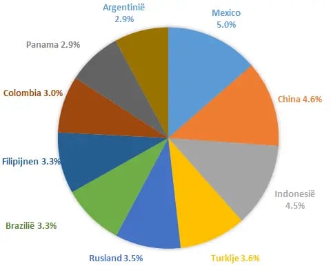 ishares_emerging_markets_government_bond_index_fund_euro_hedged_landenverdeling-1