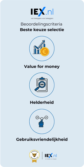 IEX.nl Beoordelingscriteria voor de Gouden Stier Nominatie 'Beste Keuze Selectie' in de categorie Vermogensbeheer. De drie hoofdcriteria zijn: 1. Value for money (icoon van grafiek en euro); 2. Helderheid (icoon van loep en clipboard); 3. Gebruiksvriendelijkheid (icoon van hand en keuzes). Onderaan staat de IEX Gouden Stier badge. IEX.nl Beoordelingscriteria voor de Gouden Stier Nominatie 'Beste Keuze Selectie' in de categorie Vermogensbeheer. De drie hoofdcriteria zijn: 1. Value for money (icoon van grafiek en euro); 2. Helderheid (icoon van loep en clipboard); 3. Gebruiksvriendelijkheid (icoon van hand en keuzes). Onderaan staat de IEX Gouden Stier badge.