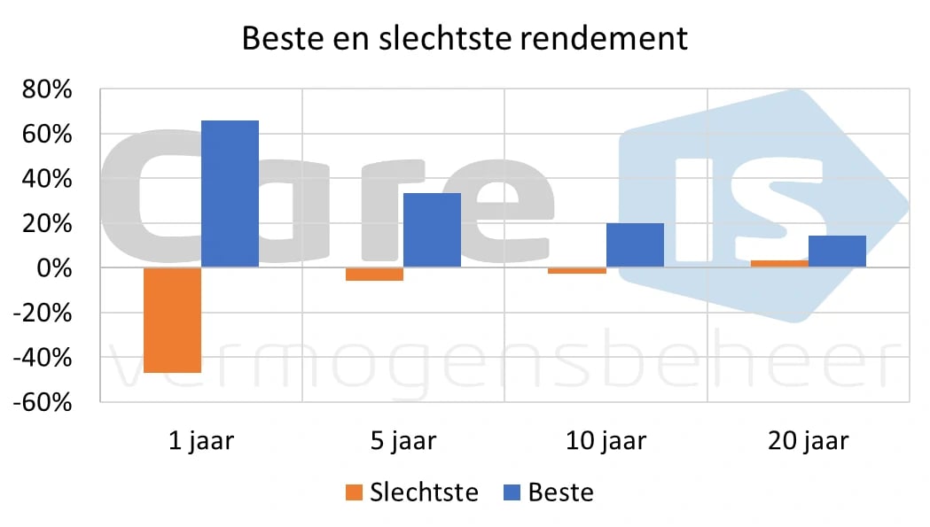 beleggen_doet_u_voor_de_lange_termijn_beste_slechtste_rendement