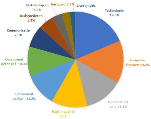 cardano_duurzaam_index_aandelenfonds_wereld_sectorverdeling