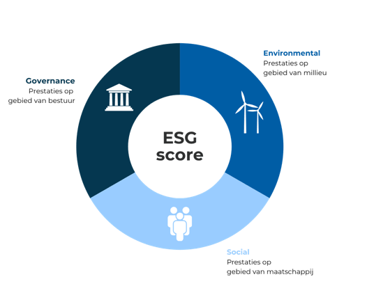 ESG score ESG score