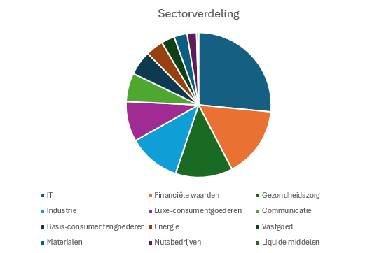 Sectorverdeling