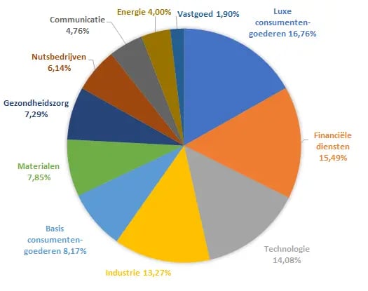 ishares_msci_emu_esg_screened_ucits_etf_sectorverdeling