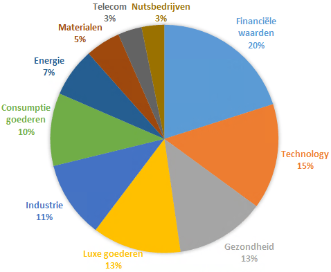 ishares_msci_world_ucits_etf_sectorverdeling