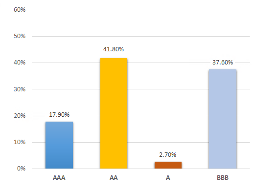 lyxor_euromts_7-10y_investment_grade_ucits_etf_kredietrating