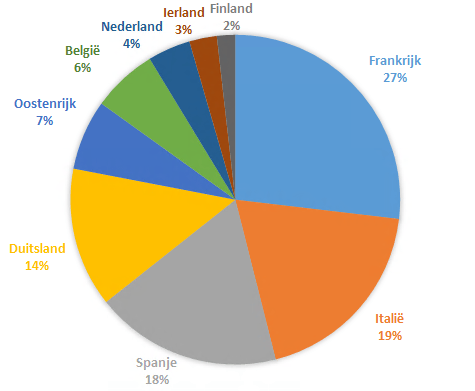 lyxor_euromts_7-10y_investment_grade_ucits_etf_landenverdeling