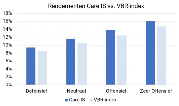 rendementen_care_is_in_2023_bij_top_van_nederland_vbr_index