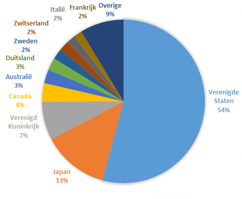 vanguard_global_smallcap_index_fund_landenverdeling