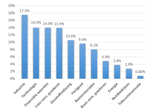 vanguard_global_smallcap_index_fund_sectorverdeling