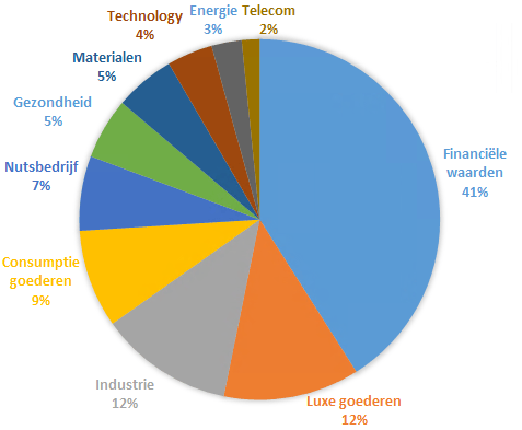 vanguard_global_value_factor_ucits_etf_sectorverdeling