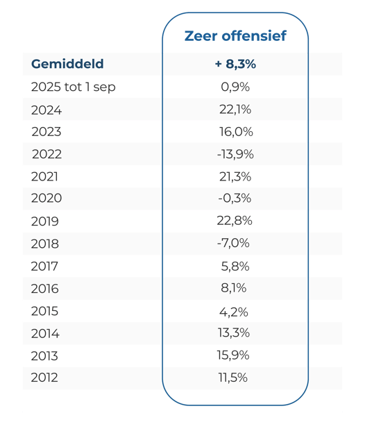 Tabel met jaarrendementen van de Care Zeer Offensieve portefeuille van 2012 tot en met september 2025, gemiddeld +8,3% per jaar.