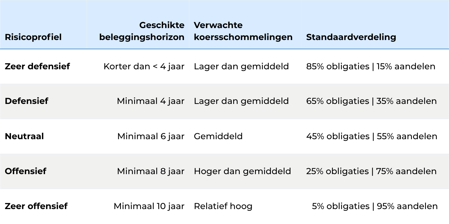 Risicoprofielen bij Care IS